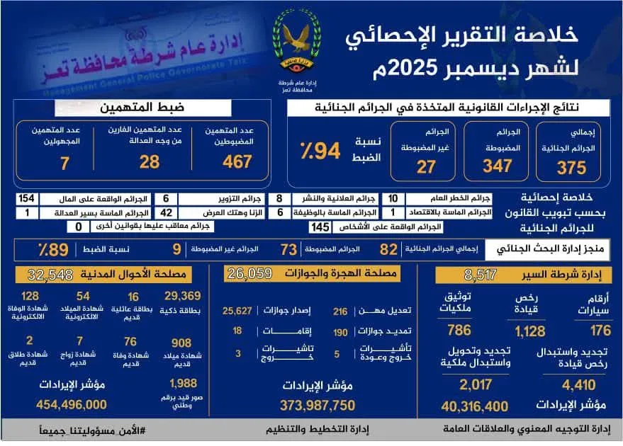شرطة تعز تكشف حصيلة إنجازاتها الأمنية والخدمية لشهر ديسمبر